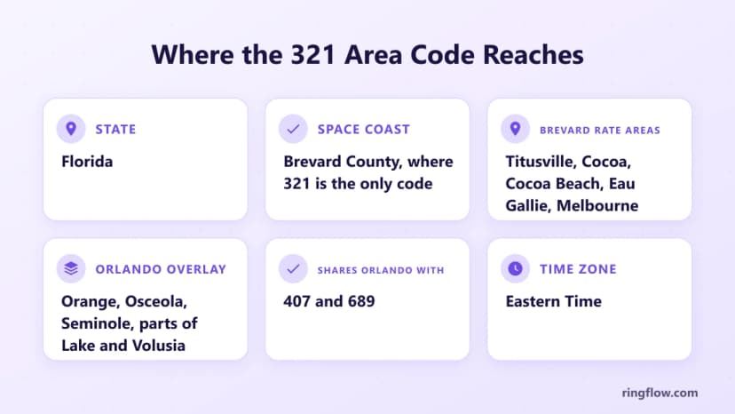 321 alan kodu için bilgi kartı: Florida, Uzay Sahili'ndeki Brevard County'deki tek kod, Brevard ücret alanları Titusville, Cocoa, Cocoa Beach, Eau Gallie ve Melbourne, Orange, Osceola, Seminole ve Lake ve Volusia ilçelerinin bazı kısımlarında 407 ve 689 ile paylaşılan bir kaplama ve Doğu Saati