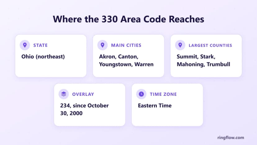330 alan kodu için bilgi kartı: kuzeydoğu Ohio, ana şehirler Akron, Canton, Youngstown ve Warren, en büyük ilçeler Summit, Stark, Mahoning ve Trumbull, yer paylaşımı kodu 234, Doğu Saati