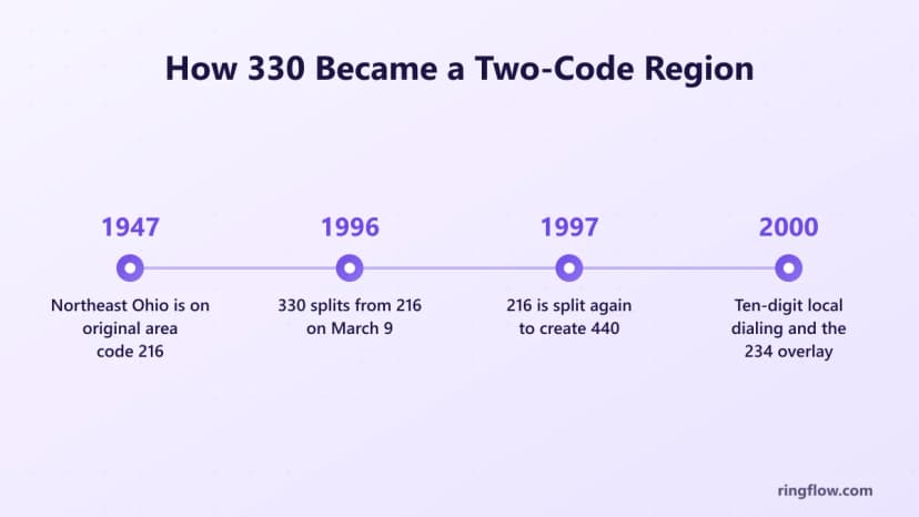 330 alan kodu için zaman çizelgesi: Orijinal alan kodu 216 üzerinde 1947 kuzeydoğu Ohio, 1996 330 216'dan bölünmüş, 1997 440 216'dan bölünmüş, 2000 on basamaklı arama ve 234 yer paylaşımı