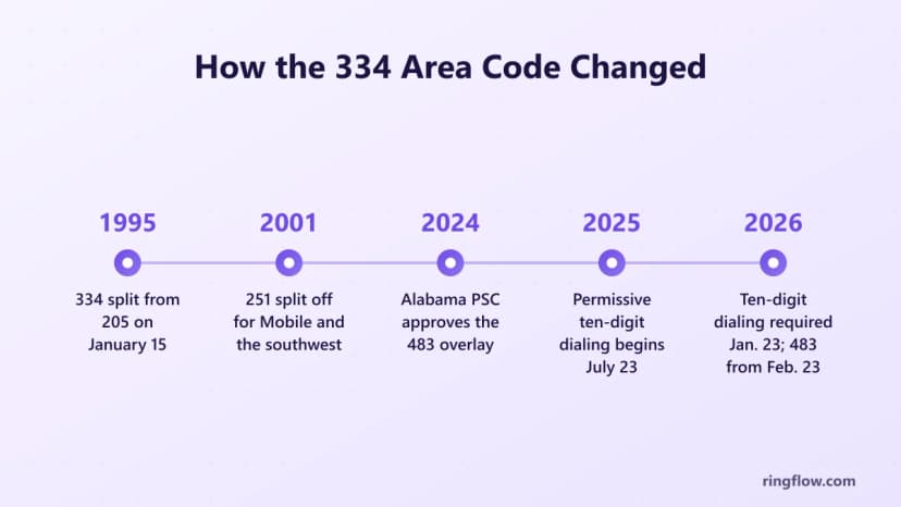 区号334的时间表：1995年从205中分离出来，2001年分离出251，2024年批准483重叠，2025年允许十位拨号，2026年强制拨号和483号码