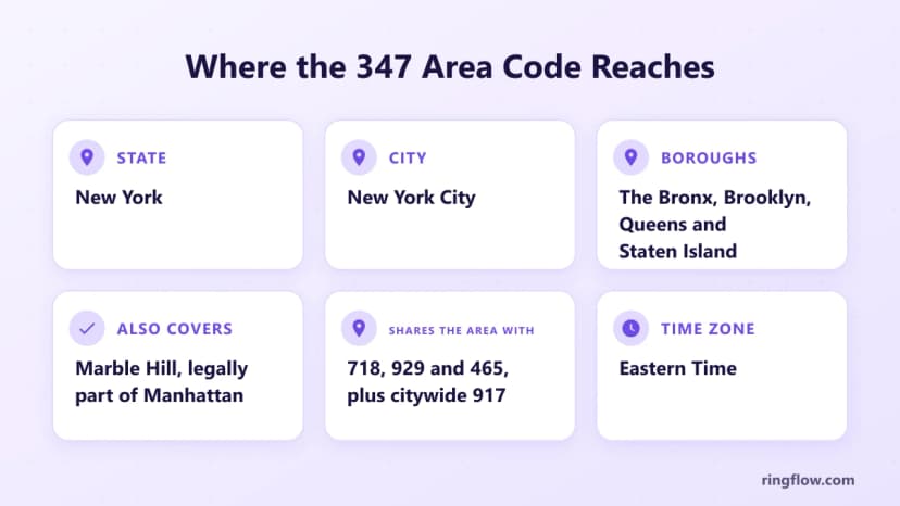Facts graphic for the 347 area code: New York State, New York City, the Bronx, Brooklyn, Queens and Staten Island plus Marble Hill, shared with 718, 929, 465 and 917, Eastern Time