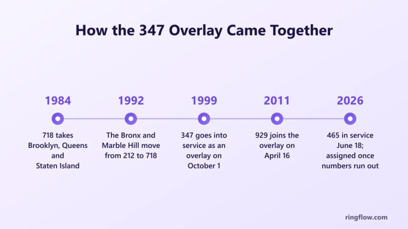 Timeline of New York City outer-borough area codes: 718 splits from 212 in 1984, the Bronx and Marble Hill join 718 in 1992, 347 goes into service in 1999, 929 in 2011, and 465 in 2026