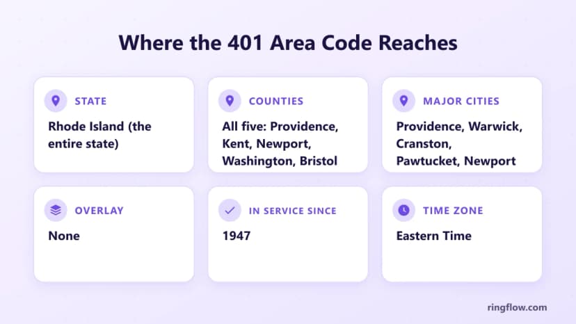 401 alan kodu için bilgi kartı: Rhode Island eyaletinin tamamı, beş ilçenin tamamı, Providence, Warwick, Cranston, Pawtucket ve Newport dahil şehirler, yer paylaşımı yok, 1947'den beri hizmette, Doğu Saati