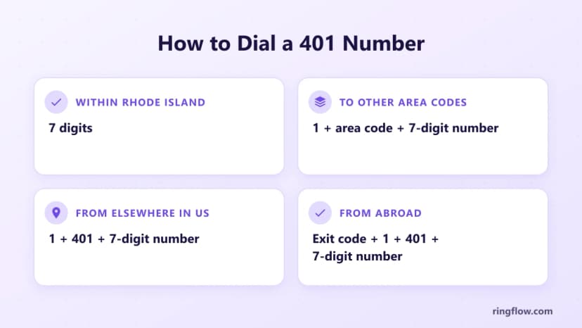 401 alan kodu için arama kılavuzu: Rhode Island'da yedi hane, diğer alan kodları için 1 artı alan kodu ve numara, 1 artı 401 ve ABD'nin başka yerlerinden gelen numara ve çıkış kodu artı yurt dışından 1 artı 401