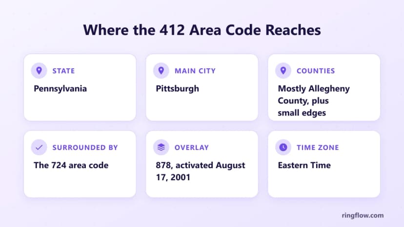 412 alan koduna ilişkin gerçekler grafiği: Pensilvanya, Pittsburgh şehri, çoğunlukla Allegheny İlçesi ve Washington ve Westmoreland ilçelerinin bir kısmı, 724 ile çevrili, 17 Ağustos 2001'den bu yana 878'i kaplıyor, Doğu Saati