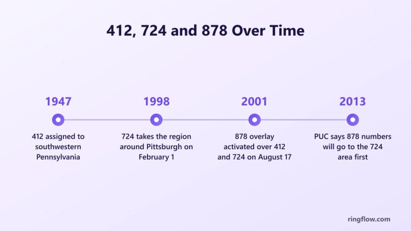 412 alan kodunun zaman çizelgesi: 1947'de güneybatı Pensilvanya'ya atandı, 724 1 Şubat 1998'de ayrıldı, 17 Ağustos 2001'de 412 ve 724 üzerinde 878 yer paylaşımı etkinleştirildi ve 2013'te PUC, 878 numaranın önce 724 alanına gideceğini söyledi