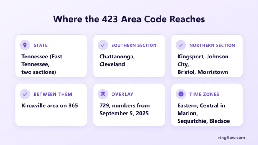 423 alan kodu için bilgi kartı: İki bölüm halinde Doğu Tennessee, güney şehirleri Chattanooga ve Cleveland, kuzey şehirleri Kingsport, Johnson City, Bristol ve Morristown, aralarında 865'te Knoxville bölgesi, 729 katmanı, Marion, Sequatchie ve Bledsoe ilçelerinde Merkezi Saat ile Doğu Saati
