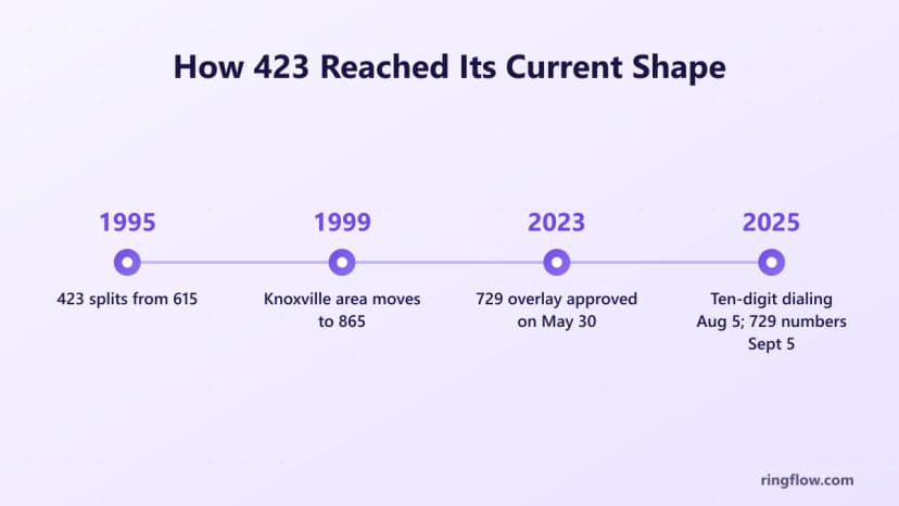 423 alan kodu için zaman çizelgesi: 1995, 615'ten ayrıldı, 1999 Knoxville bölgesi 865'e taşındı, 30 Mayıs 2023 729 yer paylaşımı onaylandı, 5 Ağustos 2025 zorunlu on haneli arama ve 5 Eylül 2025'te ilk 729 numara