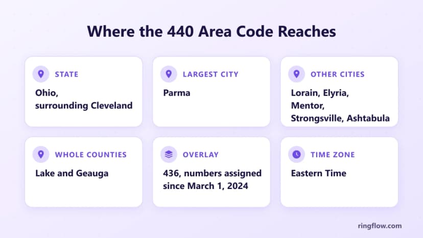 440 alan kodu için bilgi kartı: Cleveland çevresindeki kuzey Ohio, en büyük şehir Parma, diğer şehirler Lorain, Elyria, Mentor, Strongsville ve Ashtabula, tüm Lake ve Geauga ilçeleri, Mart 2024'ten bu yana 436 yer paylaşımı, Doğu Saati