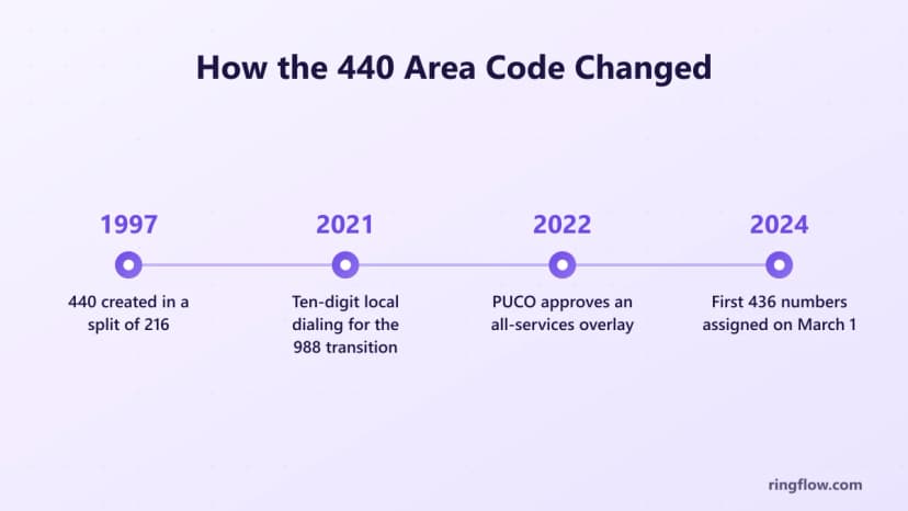 440 alan kodu için zaman çizelgesi: 1997, 216'dan bölünmüş, 2021, 988 geçişi için on haneli yerel arama, Aralık 2022 yer paylaşımı, Ohio Kamu Hizmetleri Komisyonu tarafından onaylandı, 1 Mart 2024 ilk 436 numara