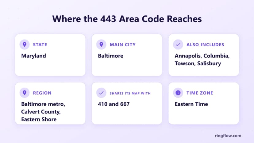 443 alan koduna ilişkin bilgi kartı: Maryland, ana şehir olarak Baltimore, Annapolis, Columbia, Towson ve Salisbury, Baltimore metro alanı, Calvert County ve Doğu Kıyısı, 410 ve 667 ile paylaşılan, Doğu Saati