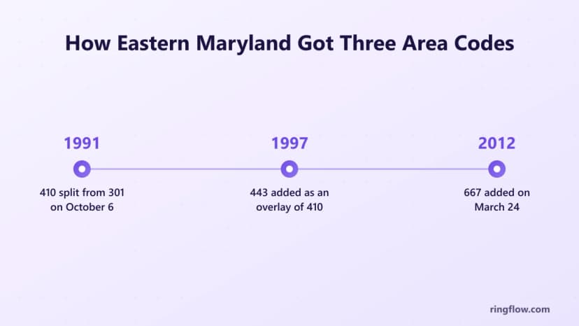 Doğu Maryland alan kodlarının zaman çizelgesi: 6 Ekim 1997'de 301'den ayrılan 1991 alan kodu 410, 24 Mart'ta eklenen 410, 2012 alan kodu 667'nin bir kaplaması olarak eklenen alan kodu 443