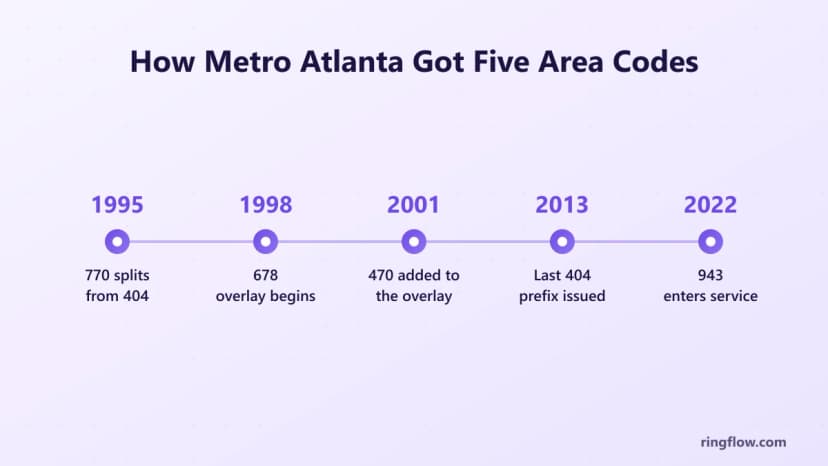 Atlanta metro alan kodlarının zaman çizelgesi: 1995'te 404'ten 770 bölünmüş, 1998'de 678 yer paylaşımı, 2001'de 470 eklendi, son 404 önek 2013'te yayınlandı, 943 2022'de hizmette