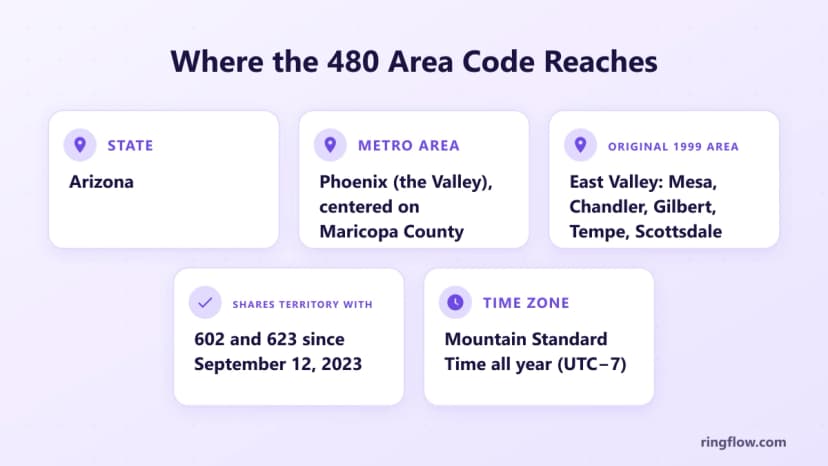480 alan koduna ilişkin bilgi grafiği: Arizona, Maricopa County'deki Phoenix metro alanı, orijinal Doğu Vadisi şehirleri Mesa, Chandler, Gilbert, Tempe ve Scottsdale, 2023'ten bu yana 602 ve 623 ile paylaşılıyor ve tüm yıl Dağ Standart Saati