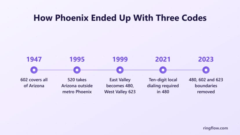 Phoenix alan kodlarının zaman çizelgesi: 1947'de Arizona'nın tamamı için 602, 1995'te 520 bölünmüş, 1999'da 480 ve 623 oluşturuldu, 2021'de 480'de on basamaklı arama ve 2023'te 480, 602 ve 623 sınırları kaldırıldı.