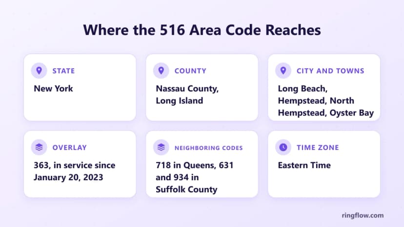 516 alan koduna ilişkin gerçekler grafiği: New York Eyaleti, Long Island'daki Nassau İlçesi, Long Beach şehri ve Hempstead, North Hempstead ve Oyster Bay kasabaları, 20 Ocak 2023'ten bu yana 363'ü kaplıyor, Doğu Saati