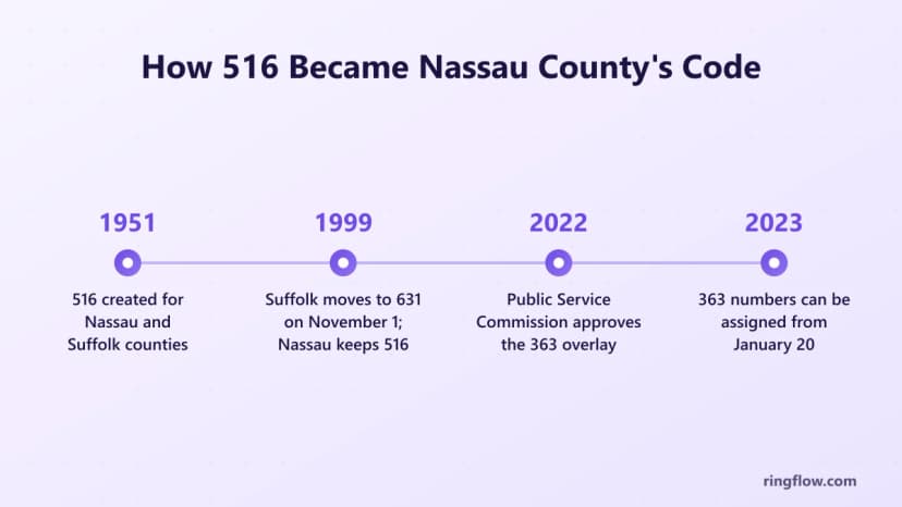 516 alan kodunun zaman çizelgesi: 1951'de Nassau ve Suffolk ilçeleri için oluşturulan Suffolk, 1999'da 631'e taşındı, 363 yer paylaşımı 2022'de onaylandı ve 20 Ocak 2023'te hizmete girdi.