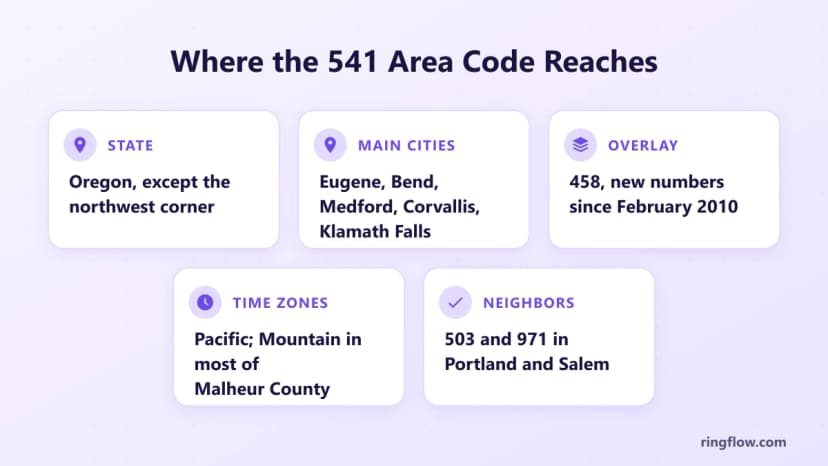 541 alan koduna ilişkin bilgi grafiği: Kuzeybatı köşesi hariç Oregon, ana şehirler Eugene, Bend, Medford, Corvallis ve Klamath Falls, Şubat 2010'dan itibaren 458 katmanı, Malheur County'nin çoğunda Dağ Saati ile Pasifik Saati ve Portland ve Salem'de 503 ve 971.