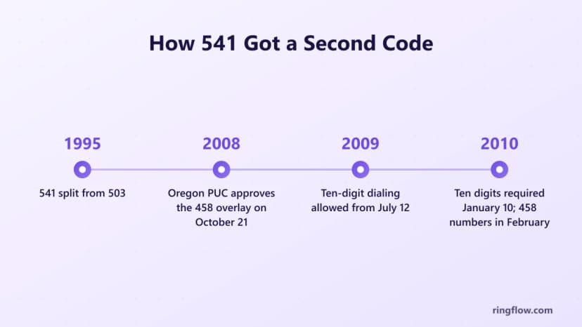 541 alan kodunun zaman çizelgesi: 1995'teki 503'ten bölünmüş, Ekim 2008'de 458 katmanının Oregon PUC onayı, 12 Temmuz 2009'dan itibaren isteğe bağlı on basamaklı çevirme ve 10 Ocak 2010'da 458 numaranın Şubat 2010'da gelmesiyle on basamaklı çevirme gerekliliği