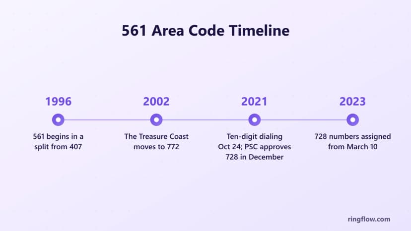 561 alan kodunun zaman çizelgesi: 1996 561, 407, 2002'den bir bölünmeyle başlar, Treasure Coast 772'ye geçer, 24 Ekim'de on basamaklı arama 2021 ve Aralık 2023'te 728'in PSC onayı 10 Mart'tan itibaren 728 numara atanır