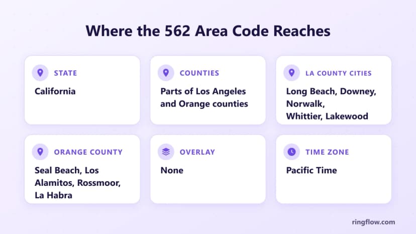 562 alan koduna ilişkin bilgi grafiği: Kaliforniya, Los Angeles ve Orange ilçelerinin bazı kısımları, Long Beach, Downey, Norwalk ve Whittier dahil şehirler, Seal Beach ve Los Alamitos dahil Orange County toplulukları, Pasifik Saati ve yer paylaşımı kodu yok