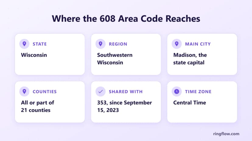 608 alan koduna ilişkin bilgi grafiği: Güneybatı Wisconsin, ana şehir Madison, 21 ilçenin tamamı veya bir kısmı, 15 Eylül 2023'ten bu yana 353 ile paylaşılıyor, Merkezi Saat