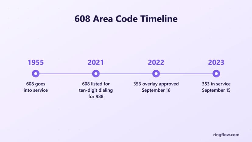 608 alan kodunun zaman çizelgesi: 1955'te hizmette, 2021'de 988 için on basamaklı arama için listelenmiştir, 353 yer paylaşımı 16 Eylül 2022'de onaylanmıştır ve 353 15 Eylül 2023'te hizmettedir