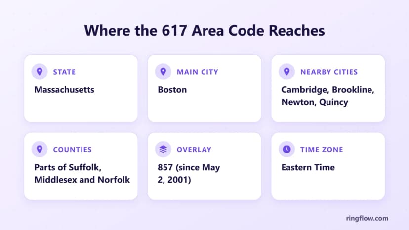 617 alan koduna ilişkin bilgi kartı: Massachusetts, ana şehir olarak Boston, yakınlarda Cambridge, Somerville, Brookline, Newton ve Quincy, Suffolk, Middlesex ve Norfolk ilçelerinin bazı kısımları, 2 Mayıs 2001'den bu yana 857 katmanı, Doğu Saati