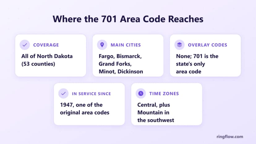 701 alan koduna ilişkin bilgi grafiği: Kuzey Dakota'nın 53 ilçesinin tamamı, ana şehirler Fargo, Bismarck, Grand Forks, Minot ve Dickinson, yer paylaşımı yok, 1947'den beri hizmette ve güneybatıda Dağ Saati ile Merkezi Saat