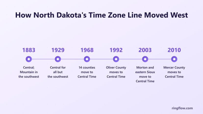 Kuzey Dakota'nın zaman dilimi sınırının zaman çizelgesi: 1883'te güneybatıdaki Dağ Saati, 1929'da uzatılan Merkezi Saat, 1968'de 14 ilçe Merkez'e taşındı, 1992'de Oliver County, 2003'te Morton ve doğu Sioux ilçeleri ve 2010'da Mercer County.