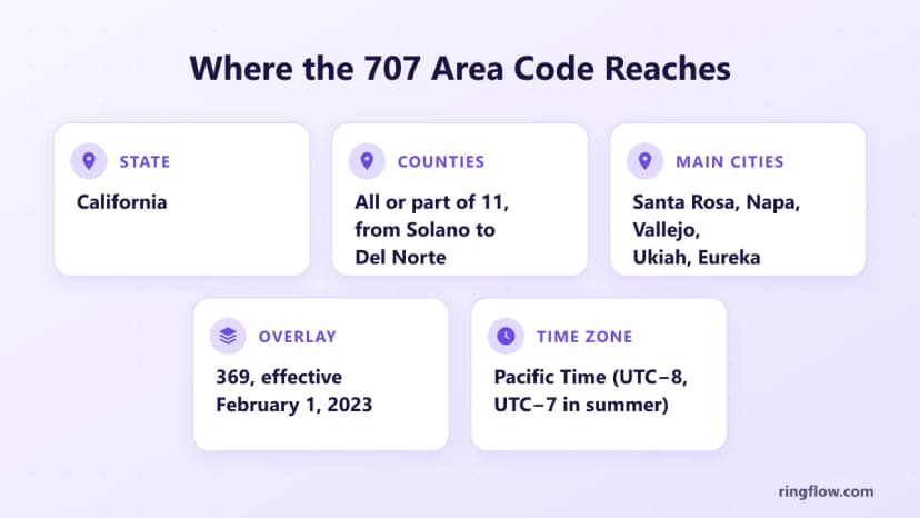 707 alan koduna ilişkin bilgi grafiği: Kaliforniya, Solano'dan Del Norte'ye kadar 11 ilçenin tamamı veya bir kısmı, ana şehirler Santa Rosa, Napa, Vallejo, Ukiah ve Eureka, 369 katmanı 1 Şubat 2023'ten itibaren geçerlidir ve Pasifik Saati
