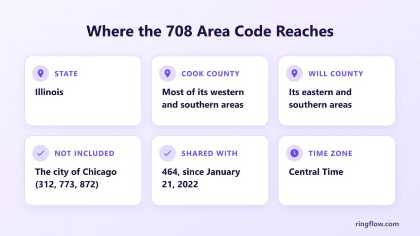 708 alan koduna ilişkin bilgi grafiği: Illinois, batı ve güney Cook County'nin çoğu, doğu ve güney Will County, Chicago şehri değil, 21 Ocak 2022'den bu yana 464 ile paylaşılıyor, Merkezi Saat