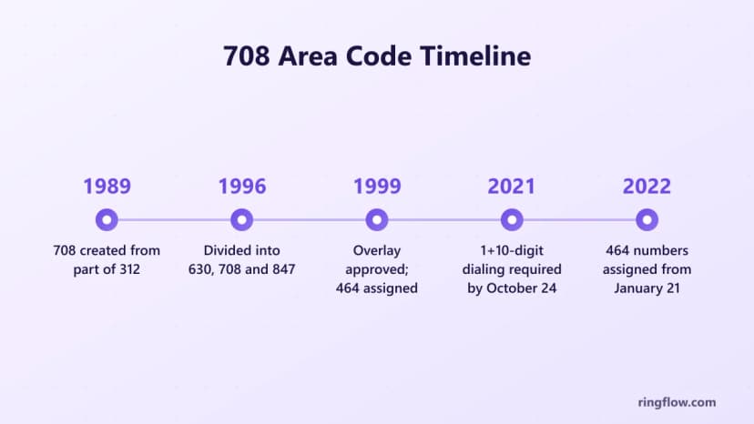 708 alan kodunun zaman çizelgesi: 1989'da 312'nin bir kısmından oluşturuldu, 1996'da 630, 708 ve 847'ye bölündü, yer paylaşımı onaylandı ve 1999'da 464 atandı, 24 Ekim 2021'e kadar 1+10 basamaklı arama ve 21 Ocak 2022'den itibaren 464 numara