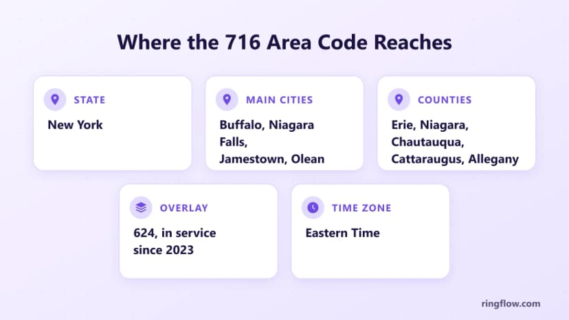 Fact card for area code 716: New York State, Buffalo, Niagara Falls, Jamestown and Olean, five western counties, 624 overlay, Eastern Time