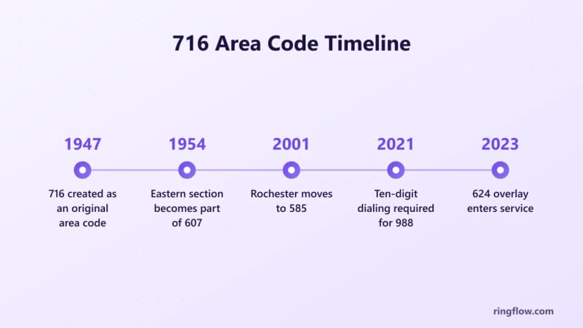 Timeline of area code 716: created in 1947, eastern section became 607 in 1954, Rochester moved to 585 in 2001, ten-digit dialing for 988 in 2021, 624 overlay in service in 2023