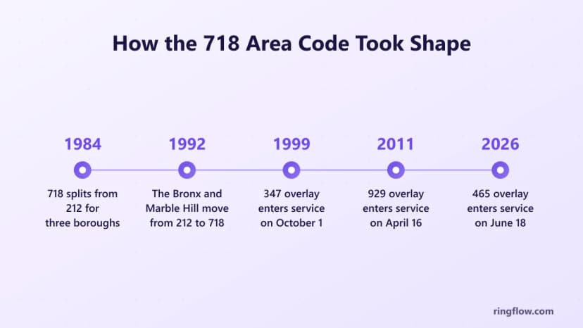 718 alan kodunun zaman çizelgesi: 1984'te Brooklyn, Queens ve Staten Island için 212'den bölünmüş, Bronx ve Marble Hill 1992'de eklenmiştir, 1999'da yer paylaşımı 347, 2011'de yer paylaşımı 929 ve 2026'da yer paylaşımı 465'tir.