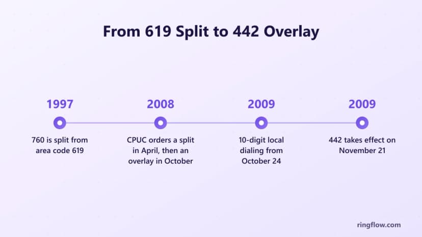 760 alan kodunun zaman çizelgesi: 1997'de 619'dan bölünmüş, 2008 CPUC bölünmüş düzeni aynı yıl bir yer paylaşımıyla değiştirilmiş, 24 Ekim 2009'da zorunlu alan kodu çevirme ve 21 Kasım 2009'da yürürlüğe giren 442 kodu