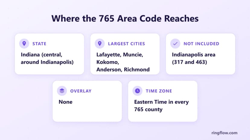 765 alan kodu için bilgi kartı: Indianapolis'i çevreleyen merkezi Indiana, en büyük şehirler Lafayette, Muncie, Kokomo, Anderson ve Richmond, Indianapolis bölgesi 317 ve 463'te hariçtir, yer paylaşımı yok, tüm ilçelerde Doğu Saati