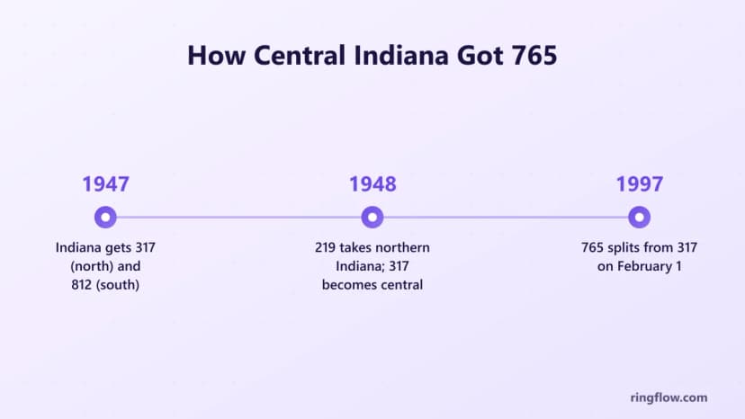 765 alan kodunun zaman çizelgesi: 1947 Indiana kuzeyde 317 ve güneyde 812 arasında bölünür, 1948 219 kuzey Indiana'yı alır ve 317 merkezi Indiana olur, 1997 765 317'den ayrılır