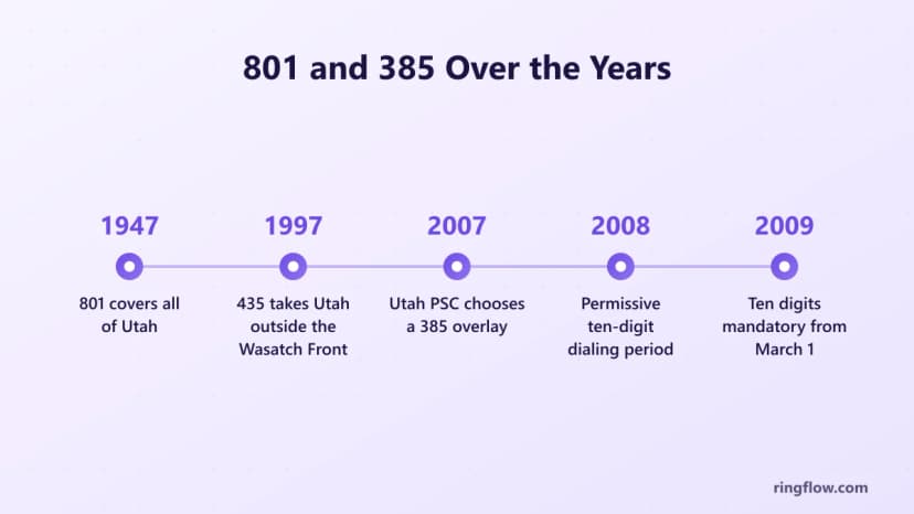 801 alan kodunun zaman çizelgesi: 1947'de eyalet çapında kod, 1997'de 435 bölünmesi, Utah Kamu Hizmeti Komisyonu 2007'de 385 katmanını seçiyor, 2008'de izin verilen on basamaklı çevirme ve 1 Mart 2009'dan itibaren zorunlu on basamaklı çevirme