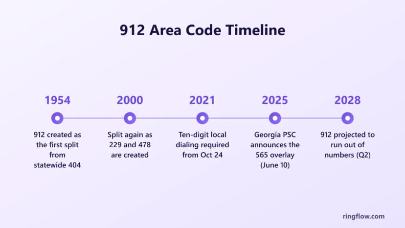 912 alan kodunun zaman çizelgesi: 1954, eyalet çapındaki 404'ten ilk bölünme olarak oluşturuldu, 2000, 229 ve 478 oluşturuldukça tekrar bölündü, 24 Ekim 2025'ten itibaren 2021'de on haneli yerel arama yapılması gerekiyor Georgia PSC, 10 Haziran 2028'de 565 katmanını duyurdu. 912'nin ikinci çeyrekte numaralarının tükeneceği tahmin ediliyor