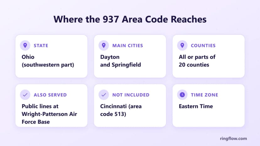 937 alan kodu için bilgi kartı: güneybatı Ohio, Dayton ve Springfield, 20 ilçenin tamamı veya bir kısmı, Wright-Patterson Hava Kuvvetleri Üssü'ndeki kamu hatları, Cincinnati hariç (alan kodu 513), Doğu Saati