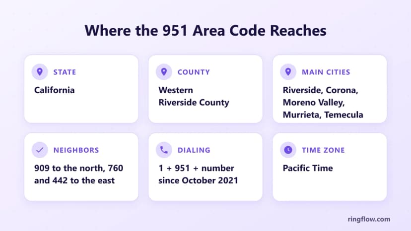 951 alan koduna ilişkin bilgi grafiği: Batı Riverside County, Kaliforniya, ana şehirler Riverside, Corona, Moreno Valley, Murrieta ve Temecula, kuzeyde 909 ve doğuda 760 ve 442, Ekim 2021'den bu yana 1+10 haneli arama ve Pasifik Saati