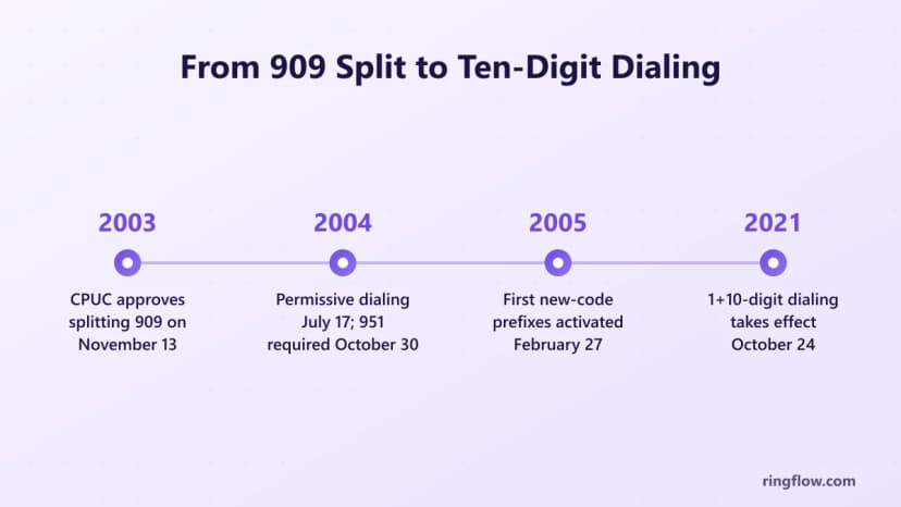 951 alan kodunun zaman çizelgesi: 13 Kasım 2003'te 909 bölünmesinin CPUC onayı, 17 Temmuz 2004'ten itibaren izinli arama, 30 Ekim 2004'ten itibaren zorunlu 951 arama, 27 Şubat 2005'te ilk yeni kod önekleri ve Ekim 2021'de 1+10 basamaklı arama