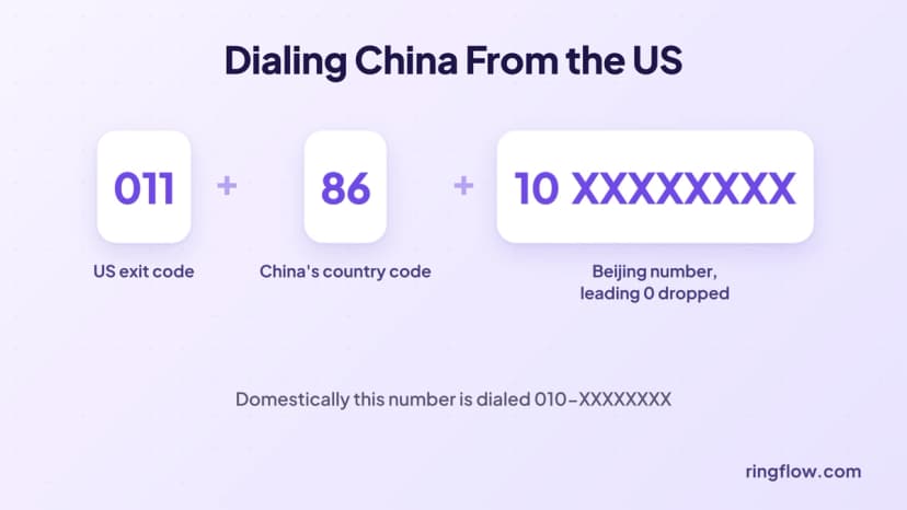 So wählen Sie China aus den USA an: 011 US-Exit-Vorwahl plus 86 Chinas Landesvorwahl plus die Nummer ohne führende 0