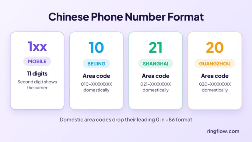 Aufschlüsselung einer chinesischen Telefonnummer: inländische Amtsvorwahl 0, eine 2- bis 3-stellige Ortsvorwahl, Festnetznummern mit 10 bis 11 Ziffern, 11-stellige Mobiltelefonnummern beginnend mit 1 und die internationale Form +86