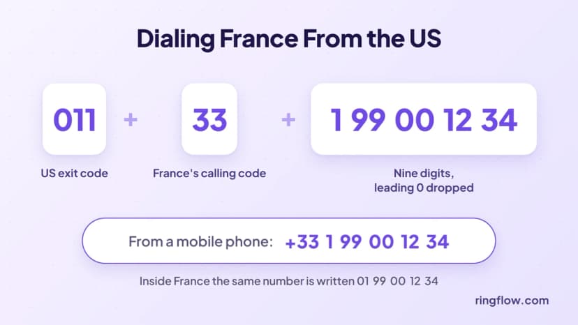 Schritte zum Wählen einer französischen Nummer aus den USA: der Exit-Code 011, 33 für Frankreich, dann neun Ziffern ohne die führende 0, dargestellt am Beispiel 01 99 00 12 34, gewählt als 011 33 1 99 00 12 34