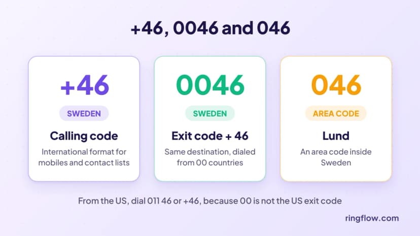 Drei Vorwahlen im Vergleich: +46 ist Schwedens Vorwahl, 0046 ist die 00-Ausgangsvorwahl plus 46 und 046 ist die Ortsvorwahl für Lund, keine Landesvorwahl