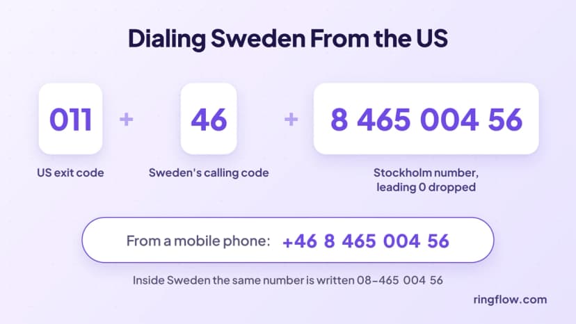 Schritte zum Wählen einer Stockholmer Nummer aus den USA: die Ausgangsvorwahl 011, 46 für Schweden, dann die Nummer ohne führende 0, dargestellt am Beispiel 08-465 004 56, gewählt als 011 46 8 465 004 56