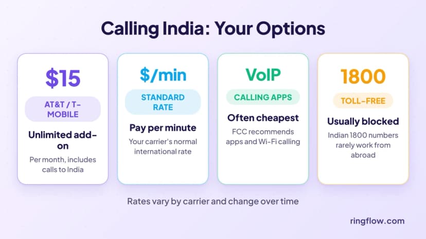 Möglichkeiten, aus den USA nach Indien zu telefonieren und was sie kosten: ein unbegrenztes Add-on für 15 $/Monat von AT&T oder T-Mobile, der Standard-Minutentarif des Mobilfunkanbieters oder eine VoIP-Anruf-App